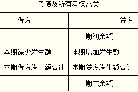 负债及所有者权益类会计科目的结构
