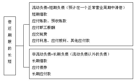 负债分类