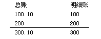 β