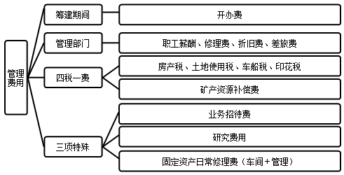 管理费用