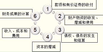 主要经济业务事项账务处理