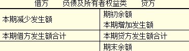 负债及所有者权益类会计科目的结构