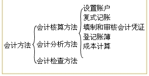 成本计算
