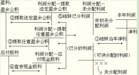 设置本年利润账户