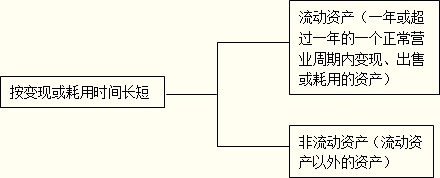 资产的分类