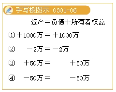 资产和负债要素同时等额增加