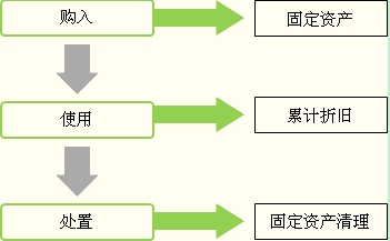 固定资产