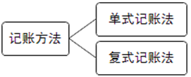 记账方法的种类