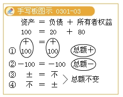 不考虑收入和费用时会计等式的恒等关系