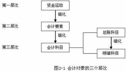 会计对象三个层次之间的关系