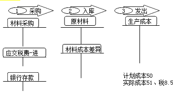 材料核算账务处理