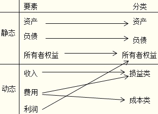 会计科目的分类