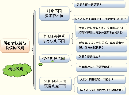 所有者权益与负债的区别
