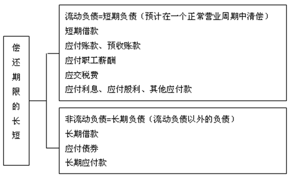 负债的分类