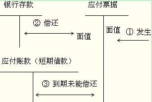 应付票据