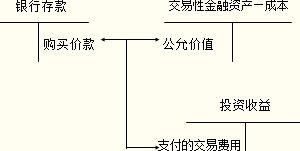 交易性金融资产
