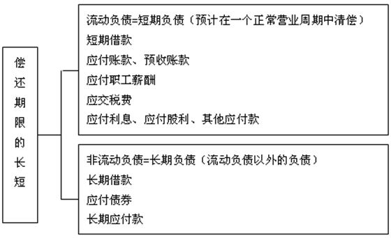 负债的分类