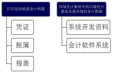 会计电算化档案