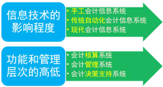 会计信息系统的划分