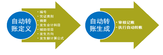 自动转账的步骤