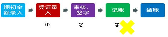 ƾ֤޸ĵĲ
