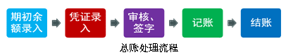 总账处理流程