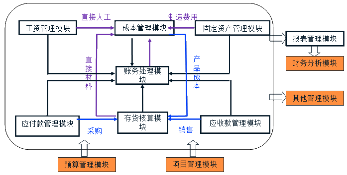 会计软件各模块的数据传递