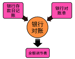 银行对账