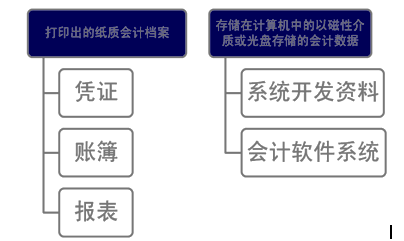 会计电算化档案