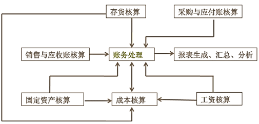 会计核算软件的构成