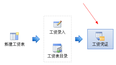 工资费用分摊