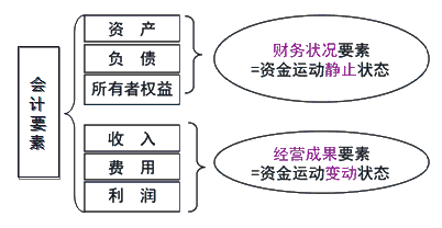 会计要素含义与分类
