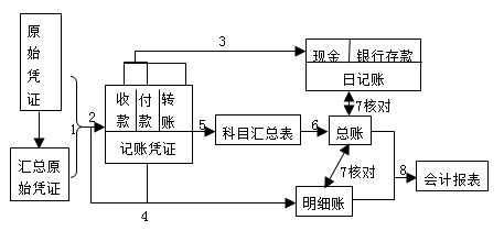 科目汇总表记账凭证一般步骤