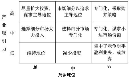 2015公司战略与风险管理简答题冲刺考点通用矩阵