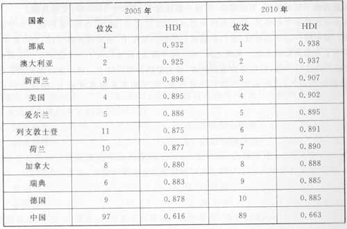 人文发展指数居世界前十位的国家(地区)比较表