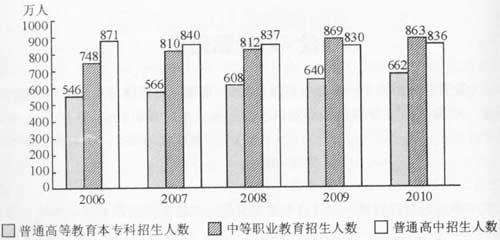 2006—2010年普通高等教育、中等职业教育及普通高中招生人数