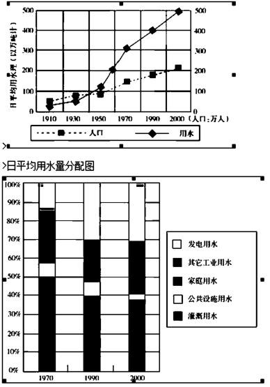 人均用水量标准_人口用水量