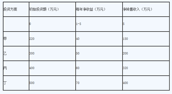 中级房地产经济:房地产开发项目管理知识学习