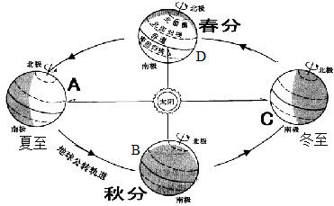 读地球公转示意图,完成下列题目.