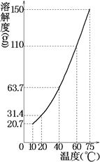 91������