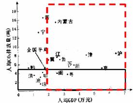 gdp二氧化碳排放量