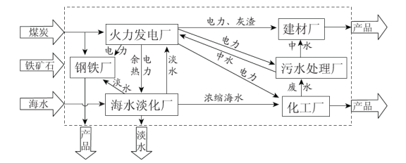 高考地理高频考点《工业生产活动与地理环境》