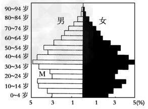 中国人口变化_人口地域结构变化率