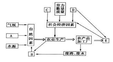 高考地理答题模板《农业生产活动与地理环境》