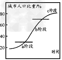 1,单选题  读城市化进程示意图,回答1—2题.
