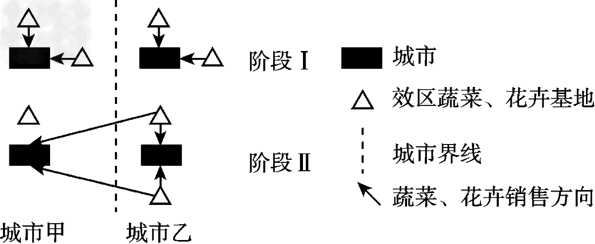 判断城市_分支判断
