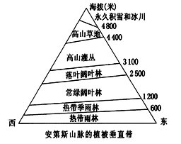 高考地理题《地理环境的地域分异规律》高频考