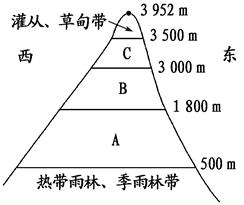 高考地理答题技巧《地理环境的地域分异规律》