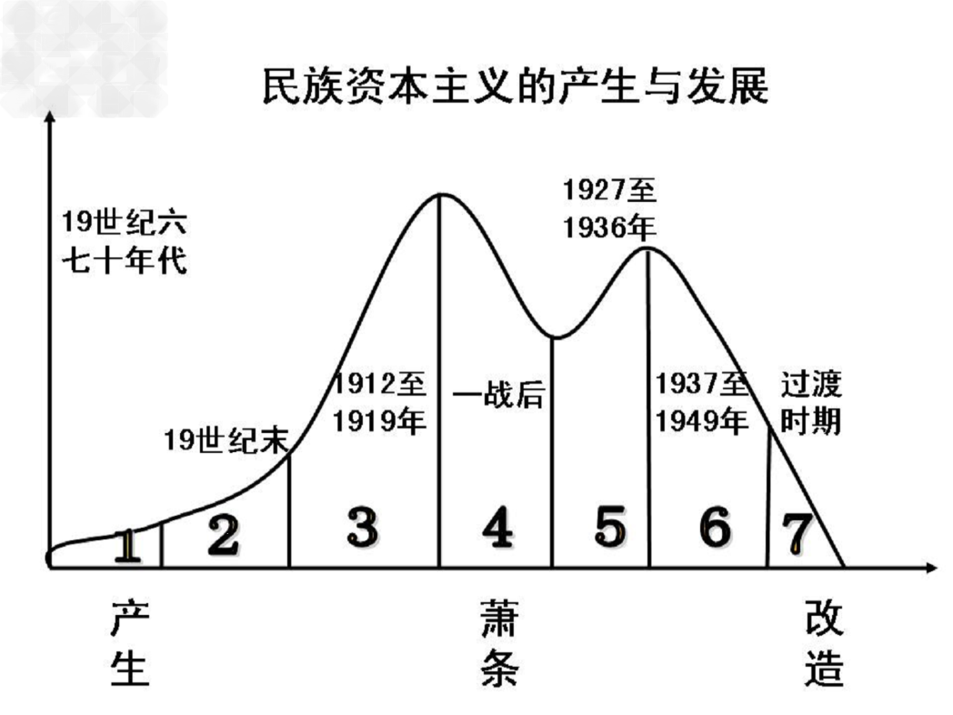 高考历史试卷《近代中国经济结构的变动与资本