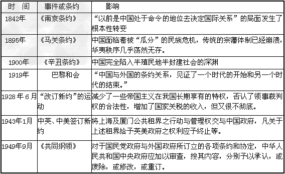 3,判断题 中国近代外交中的不平等条约 阅读下表后,结合所学知识